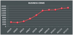 Graph 2. Businesses – 16 377 robberies 2012 – Feb 2013.